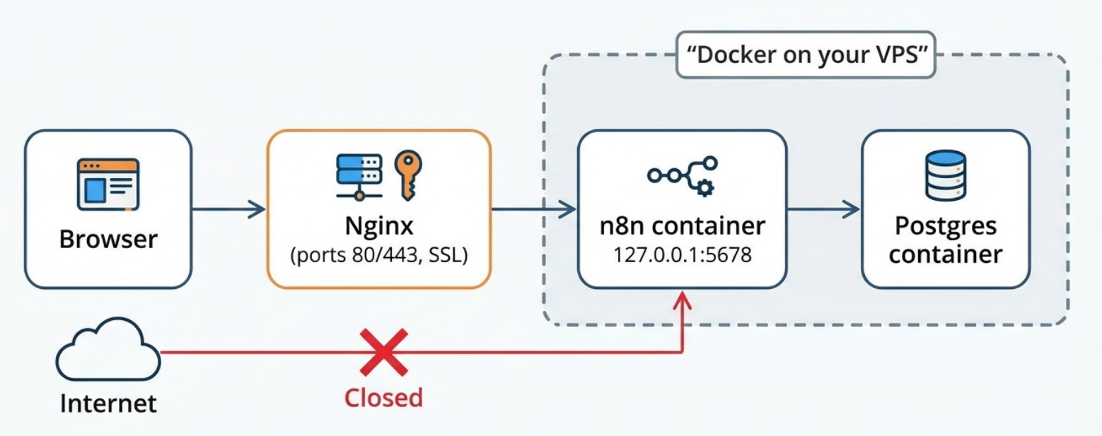 Diagram showing traffic from browser to Nginx to n8n and Postgres in Docker